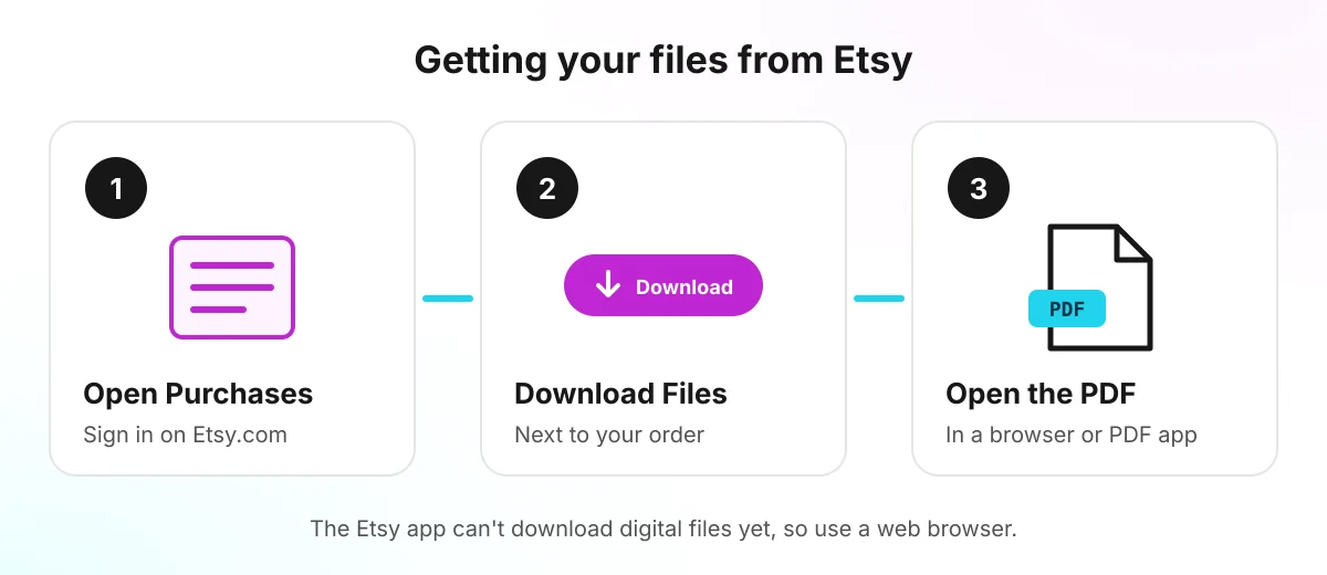 Three steps to download a digital purchase on Etsy: open Purchases, select Download Files, then open the PDF