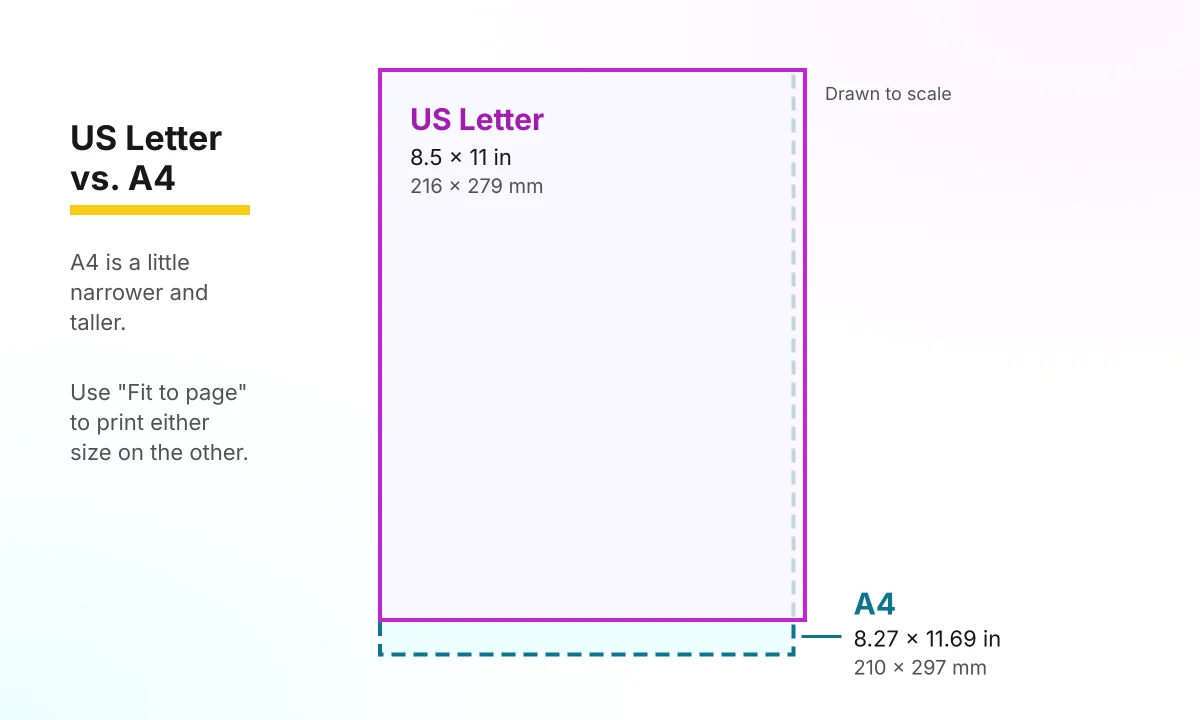 Comparison of US Letter and A4 paper sizes: A4 is slightly narrower and taller than US Letter